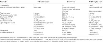 Rotating Algae Biofilm Reactor for Management and Valorization of Produced Wastewater